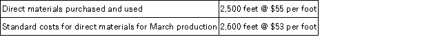 The following company information is available for March.The direct materials price variance is:   A) $5,000 favorable. B) $300 favorable. C) $5,200 unfavorable. D) $5,000 unfavorable. E) $5,200 favorablE.