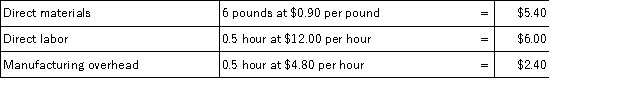 A company uses the following standard costs to produce a single unit of output.   During the latest month,the company purchased and used 58,000 pounds of direct materials at a price of $1.00 per pound to produce 10,000 units of output.Direct labor costs for the month totaled $56,350 based on 4,900 direct labor hours worked.Variable manufacturing overhead costs incurred totaled $15,000 and fixed manufacturing overhead incurred was $10,400.Based on this information,the direct materials price variance for the month was: A) $6,000 unfavorable B) $1,800 favorable C) $1,000 favorable D) $5,800 unfavorable E) $1,800 unfavorable