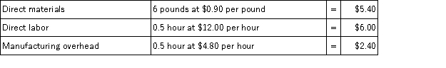 A company uses the following standard costs to produce a single unit of output.   During the latest month,the company purchased and used 58,000 pounds of direct materials at a price of $1.00 per pound to produce 10,000 units of output.Direct labor costs for the month totaled $56,350 based on 4,900 direct labor hours worked.Variable manufacturing overhead costs incurred totaled $15,000 and fixed manufacturing overhead incurred was $10,400.Based on this information,the direct materials quantity variance for the month was: A) $1,800 favorable B) $5,800 unfavorable C) $5,800 favorable D) $1,800 unfavorable E) $1,000 favorable