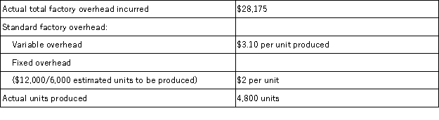 Claymore Corp.has the following information about its standards and production activity for September.The volume variance is:   A) $1,295U. B) $1,295F. C) $2,400U. D) $2,400F. E) $3,695U.