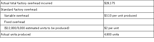 Claymore Corp.has the following information about its standards and production activity for September.The controllable variance is:   A) $1,295U. B) $1,295F. C) $2,400U. D) $2,400F. E) $3,695U.
