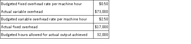 The following information relating to a company's overhead costs is available.   Based on this information,the total overhead variance is: A) $7,000 favorable. B) $6,000 favorable. C) $1,000 unfavorable. D) $6,000 unfavorable. E) $1,000 favorablE.