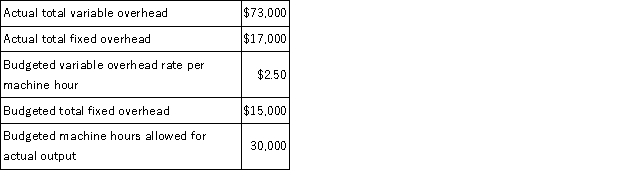 The following information relating to a company's overhead costs is available.   Based on this information,the total variable overhead variance is: A) $2,000 favorable. B) $6,000 favorable. C) $2,000 unfavorable. D) $6,000 unfavorable. E) $1,000 favorablE.