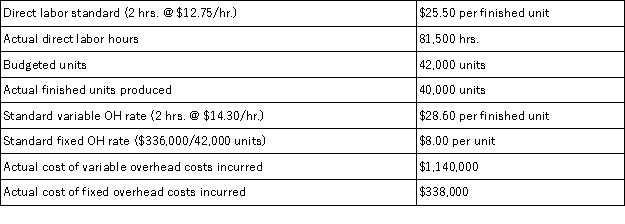 Fletcher Company collected the following data regarding production of one of its products.Compute the fixed overhead cost variance.   A) $18,300 favorable. B) $18,000 favorable. C) $18,000 unfavorable. D) $18,300 unfavorable. E) $14,300 unfavorablE.Actual fixed overhead $338,000 - Applied (40,000 * $8.00 = $320,000) = $18,000 unfavorable.