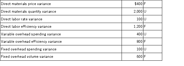 Joseph,Inc. ,provides the following results of June's operations:   Required: (a)Determine the total overhead cost variance for June. (b)Applying the management by exception approach,which of the variances shown are of greatest concern? Why?