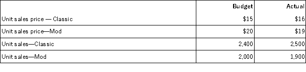 Oxford Co.produces and sells two lines of t-shirts,Classic and Mod.Oxford provides the following data.Compute the sales price and the sales volume variances for each product.  
