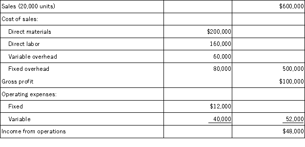 Engineworks Co.provides the following fixed budget data for the year:     Required: Prepare a flexible budget performance report for the year using the contribution margin format.