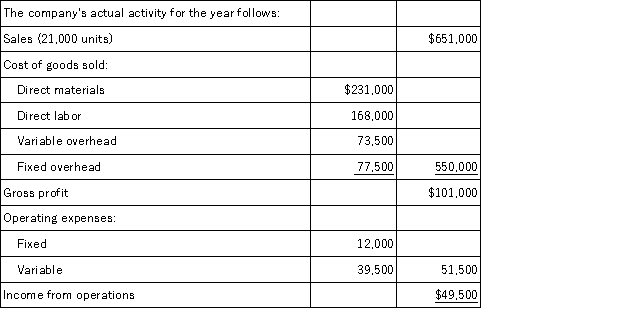 Engineworks Co.provides the following fixed budget data for the year:     Required: Prepare a flexible budget performance report for the year using the contribution margin format.