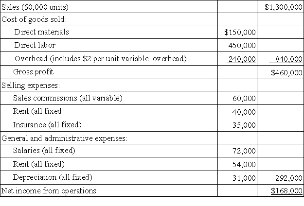 Whidbey Co.fixed budget for the year is shown below:   Prepare a flexible budget for Whidbey Co.that shows a detailed budget for its actual sales volume of 42,000 units.Use the contribution margin format.