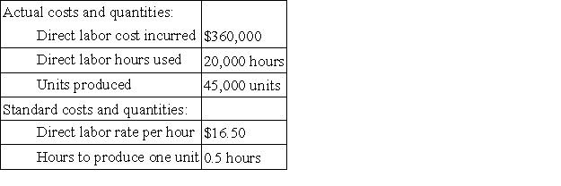 Use the following cost information to calculate the direct labor rate and efficiency variances and indicate whether they are favorable or unfavorable.  
