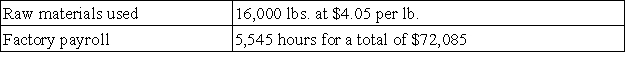 The following information describes production activities of the Midtown Corp.:   30,000 units were completed during the year Budgeted standards for each unit produced: 1/2 lb.of raw material at $4.15 per lb. 10 minutes of direct labor at $12.50 per hour Compute the direct materials price and quantity and the direct labor rate and efficiency variances.Indicate whether each variance is favorable or unfavorable.