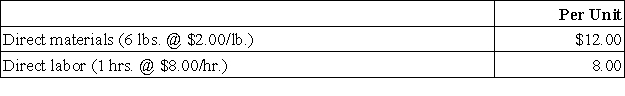 Lionaire,Inc.has developed the following standard cost data based on 60,000 direct labor hours,which is 75% of capacity.   During the last period,the company operated at 80% of capacity and produced 128,000 units.Actual costs were:   Determine the direct materials price and quantity variances and the direct labor rate and efficiency variances.Indicate whether each variance is favorable or unfavorable.  