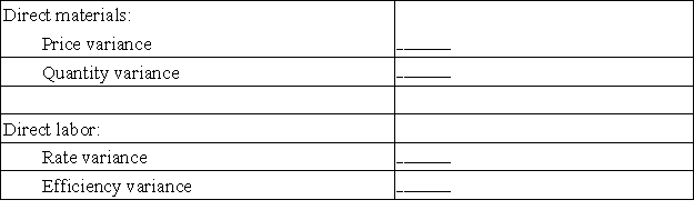 Lionaire,Inc.has developed the following standard cost data based on 60,000 direct labor hours,which is 75% of capacity.   During the last period,the company operated at 80% of capacity and produced 128,000 units.Actual costs were:   Determine the direct materials price and quantity variances and the direct labor rate and efficiency variances.Indicate whether each variance is favorable or unfavorable.  