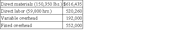 Tiger,Inc.budgeted the following overhead costs for the current year assuming operations at 80% of capacity,or 40,000 units:   The standard cost per unit when operating at this same 80% capacity level is:   The actual production achieved in the current year was 60% of capacity,or 30,000 units.The actual costs were:   Calculate the following variances and indicate whether each is favorable or unfavorable.  