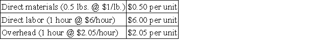 Beluga Corp.has developed standard costs based on a predicted operating level of 352,000 units of production,which is 80% of capacity.Variable overhead is $281,600 at this level of activity,or $0.80 per unit.Fixed overhead is $440,000.The standard costs per unit are:   Beluga actually produced 330,000 units at 75% of capacity and actual costs for the period were:   Calculate the following variances and indicate whether each variance is favorable or unfavorable: (1)Direct labor efficiency variance: $__________________ (2)Direct materials price variance: $__________________ (3)Controllable overhead variance: $__________________