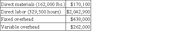 Beluga Corp.has developed standard costs based on a predicted operating level of 352,000 units of production,which is 80% of capacity.Variable overhead is $281,600 at this level of activity,or $0.80 per unit.Fixed overhead is $440,000.The standard costs per unit are:   Beluga actually produced 330,000 units at 75% of capacity and actual costs for the period were:   Calculate the following variances and indicate whether each variance is favorable or unfavorable: (1)Direct labor efficiency variance: $__________________ (2)Direct materials price variance: $__________________ (3)Controllable overhead variance: $__________________