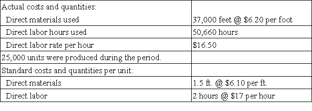 The following information comes from the records of Barney Co.for the current period. a.Compute the direct materials price and quantity variances,direct labor rate and efficiency variances and state whether the variance is favorable or unfavorable. b.Prepare the journal entries to charge direct materials and direct labor costs to work in process and the materials and labor variances to their proper accounts.  