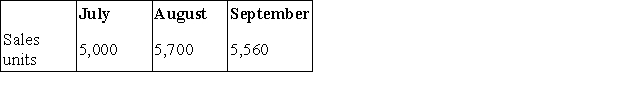 <strong>Bengal Co.provides the following sales forecast for the next three months: The company wants to end each month with ending finished goods inventory equal to 25% of the next month's sales.Finished goods inventory on June 30 is 1,250 units.The budgeted production units for August are:</strong> A)6,950 units. B)4,310 units. C)7,090 units. D)5,665 units. E)4,135 units.