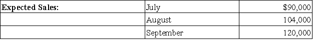 Frankie's Chocolate Co.reports the following information from its sales budget:   Cash sales are normally 25% of total sales and all credit sales are expected to be collected in the month following the date of sale.The total amount of cash expected to be received from customers in September is: A) $30,000. B) $78,000. C) $108,000. D) $120,000. E) $130,500.
