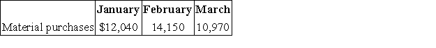 Fortune Company's direct materials budget shows the following cost of materials to be purchased for the coming three months:   Payments for purchases are expected to be made 50% in the month of purchase and 50% in the month following purchase.The December Accounts Payable balance is $6,500.The budgeted cash payments for materials in January are: A) $6,500. B) $9,270. C) $12,520. D) $13,095. E) $18,540.