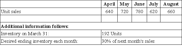Dado,Inc.is preparing its budget for the second quarter.The following sales data have been forecasted:   Prepare a merchandise purchases budget for the total units to be purchased in the months of April,May,and June,as well as the total unit purchases for entire the quarter.