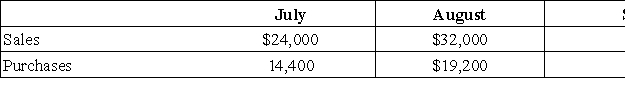 Use the following data to determine the company's cash disbursements for August and September:    