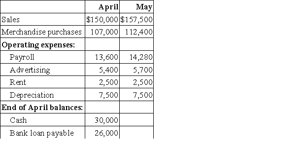 Todd Enterprises is preparing a cash budget for the second quarter of the coming year.The following data have been forecasted:   Additional data: (1)Sales are 40% cash and 60% credit.The collection pattern for credit sales is 50% in the month following the sale and 50% in the month thereafter.Total sales in March were $125,000. (2)Purchases are all on credit,with 40% paid in the month of purchase and the balance paid in the following month. (3)Operating expenses are paid in the month they are incurred. (4)A minimum cash balance of $25,000 is required at the end of each month. (5)Loans are used to maintain the minimum cash balance.At the end of each month,interest of 1% per month is paid on the outstanding loan balance as of the beginning of the month.Repayments are made whenever excess cash is available. Prepare the company's cash budget for May.Show the ending loan balance at May 31.