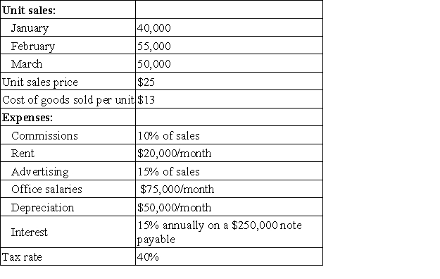Argenta,Inc.is preparing its master budget for the first quarter of its calendar year.The following forecasted data relate to the first quarter:   Prepare a budgeted income statement for this first quarter.