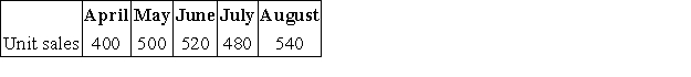 Addams,Inc. ,is preparing its master budget for the second quarter.The following sales and production data have been forecasted:   Finished goods inventory on March 31: 120 units Raw materials inventory on March 31: 450 pounds Desired ending inventory each month: Finished goods: 30% of next month's sales Raw materials: 25% of next month's production needs Number of pounds of raw material required per finished unit: 4 lbs. How many pounds of raw materials should be purchased in April?