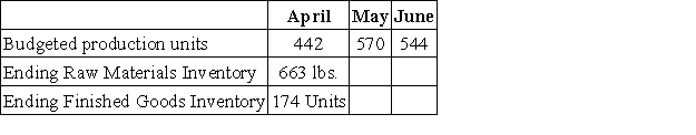 Snap,Inc. ,provides the following data for the next four months:   Desired Ending Inventory: Raw Materials = 30% of next month's production needs Pounds of raw material required for each finished Unit = 5 lbs. Required: Calculate the amount of purchases of raw materials in pounds for April and May.