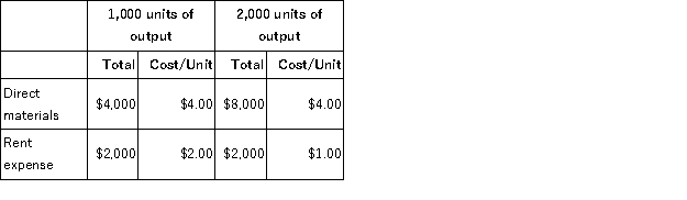 <strong>Select cost information for Klondike Corporation is as follows: Based on this information:</strong> A)Both direct materials and rent expense are variable costs. B)Direct materials is a fixed cost and rent expense is a variable cost. C)Both direct materials and rent expense are fixed costs. D)Direct materials is a variable cost and rent expense is a fixed cost. E)Both direct materials and utilities expense are mixed costs.