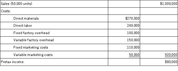 The budgeted income statement presented below is for Burkett Corporation for the coming fiscal year.Compute the number of units that must be sold in order to achieve a target pretax income of $130,000.   A) 53,165. B) 81,250. C) 36,207. D) 50,000. E) 58,621.