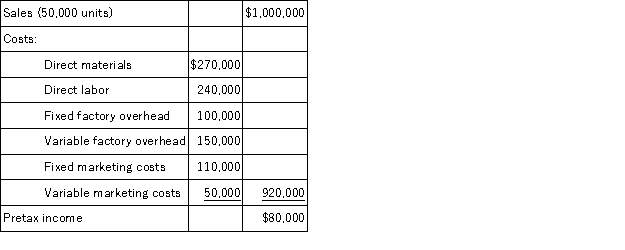 The budgeted income statement presented below is for Burkett Corporation for the coming fiscal year.If Burkett Corporation is able to achieve the budgeted level of sales,its margin of safety in dollars would be: A) $172,420. B) $150,000. C) $262,500. D) $275,862. E) $310,115.