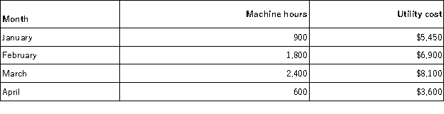 The following information is available for a company's utility cost for operating its machines over the last four months.   Using the high-low method,the estimated variable cost per unit for utilities is: A) $3.38. B) $6.00. C) $2.50. D) $4.22. E) $6.17.