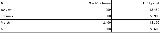 The following information is available for a company's utility cost for operating its machines over the last four months.   Using the high-low method,the estimated total fixed cost for utilities is: A) $1,500. B) $3,600. C) $6,000. D) $3,300. E) $2,100.