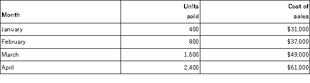 The following information is available for a company's cost of sales over the last five months.   Using the high-low method,the estimated variable cost of sales per unit sold is: A) $25.42. B) $77.50. C) $34.23. D) $15.00. E) $30.62.