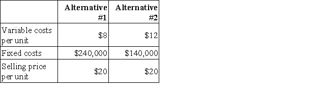 A company is looking into two alternative methods of producing its product.The following information about the two alternatives is available.If the company's expected sales volume is 35,000 units,which alternative should be selected? Prepare forecasted income statements and compute degree of operating leverage to assess the alternatives.  