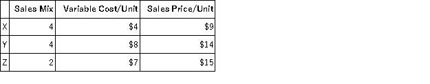 Whiting Company sells a mix of three related products.Total fixed costs are $144,000.The following additional information is available for Whiting Company.   Use the weighted average method to determine the company's break-even point for composite units.