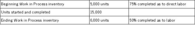 The following data are available for a company's manufacturing activities:   If materials are added when the production process begins and direct labor is applied uniformly throughout the process,what are the equivalent units for direct materials and for direct labor,respectively using the FIFO method of process costing? A) 16,250;19,250. B) 16,250;21,750. C) 21,000;19,250. D) 19,250;18,750. E) 21,000;22,250.