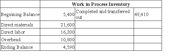 The following is an account for a production department,showing its costs for one month:   Assume that materials are added at the beginning of the production process and that direct labor and overhead are applied uniformly.If the started and completed units cost $41,850,what was the cost of completing the units in the beginning Work in Process inventory? A) $12,150. B) $2,160. C) $7,560. D) $54,000. E) $37,260.
