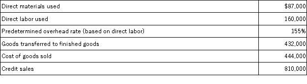 Dazzle,Inc.produces beads for jewelry making use.The following information summarizes production operations for June.The journal entry to record June production activities for direct material usage is:   A) Debit Raw Materials Inventory $87,000;credit Accounts Payable $87,000. B) Debit Raw Materials Inventory $87,000;credit Finished Goods Inventory $87,000. C) Debit Cost of Goods Sold $87,000;credit Finished Goods Inventory $87,000. D) Debit Work in Process Inventory $87,000;credit Raw Materials Inventory $87,000. E) Debit Work in Process Inventory $87,000;credit Cost of Goods Sold $87,000.