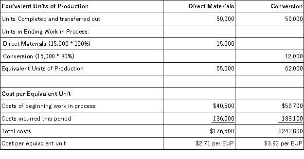 Following is a partial process cost summary for Mitchell Manufacturing's Canning Department.   The total materials costs transferred out of the Canning Department should be: A) $135,500. B) $136,000. C) $176,500. D) $176,150. E) $196,000.