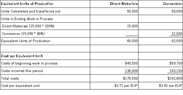 Following is a partial process cost summary for Mitchell Manufacturing's Canning Department.   The total conversion costs transferred out of the Canning Department should be: A) $243,040. B) $242,800. C) $183,100. D) $176,150. E) $196,000.
