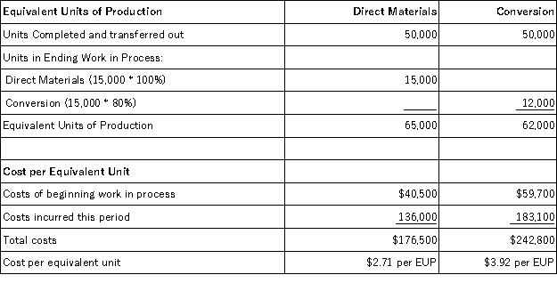Following is a partial process cost summary for Mitchell Manufacturing's Canning Department.   If the units completed were transferred to the Labeling Department,what is the appropriate journal entry to transfer the direct materials? A) Work in Process-Labeling $135,500;Work in Process-Canning $135,500. B) Work in Process-Labeling $176,500;Work in Process-Canning $176,500. C) Finished Goods-Labeling $135,500;Finished Goods-Canning $135,500. D) Work in Process-Labeling $176,500;Finished Goods-Canning $176,500. E) Finished Goods $136,000;Work in Process $136,000.