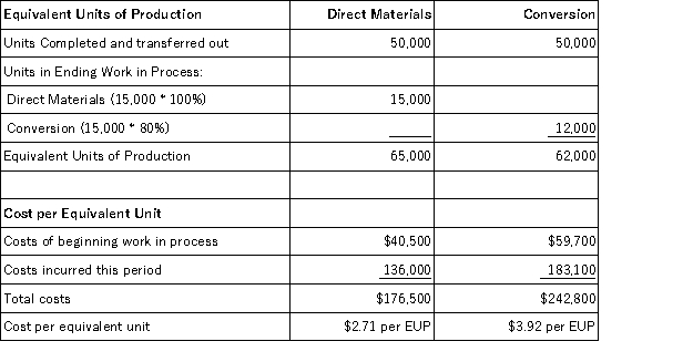 Following is a partial process cost summary for Mitchell Manufacturing's Canning Department.   If the units completed were transferred to the Labeling Department,what is the appropriate journal entry to transfer the conversion costs? A) Work in Process-Labeling $183,100;Work in Process-Canning $183,100. B) Work in Process-Labeling $196,000;Work in Process-Canning $196,000. C) Finished Goods-Labeling $183,100;Finished Goods-Canning $183,100. D) Work in Process-Labeling $196,000;Finished Goods-Canning $196,000. E) Finished Goods $242,800;Work in Process $242,800.