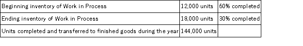 The following data is available for Donaldson Corp.for the current year:   Calculate the equivalent units of production for the year using the weighted average method.