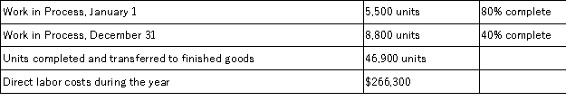 A company uses a process costing system and the weighted average method for inventory costs.The following information is available regarding direct labor for the current year:   (a)Calculate the equivalent units of production for direct labor for the year. (b)Calculate the average cost per equivalent unit for direct labor (round to the nearest cent).