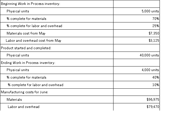 Refer to the following information about the Finishing Department in the Davidson Factory for the month of June.Davidson Factory uses the FIFO method of inventory costing.  