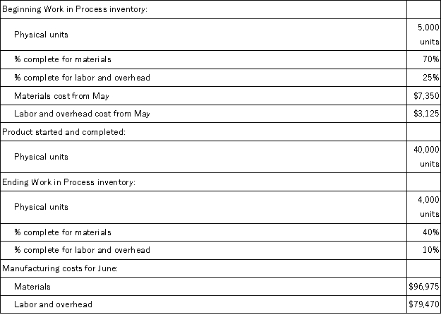 Refer to the following information about the Finishing Department in the Davidson Factory for the month of June.Davidson Factory uses the weighted-average method of inventory costing.   Compute the total cost of all units that were completed and transferred to finished goods during June.Compute the total cost of the ending Work in Process inventory.