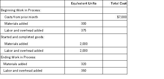 Refer to the following information about the Shaping Department of the Minnesota Factory for the month of August.Minnesota Factory uses the FIFO method of inventory costing.   The cost per equivalent unit of materials is $10.00,and the cost per equivalent unit of labor and overhead is $22.00.Compute the cost that should be assigned to the beginning units that were completed and transferred during August.